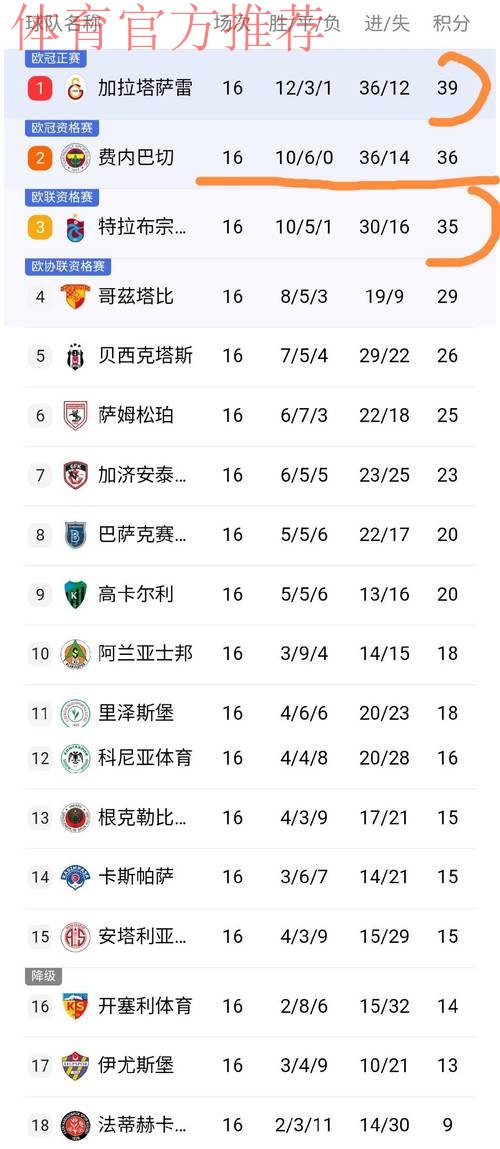 随着穆帅前东家4-0横扫，土超最新积分榜出炉：争冠集团三足鼎立